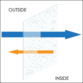 diagram showing condensation forming on the inside pane of a window